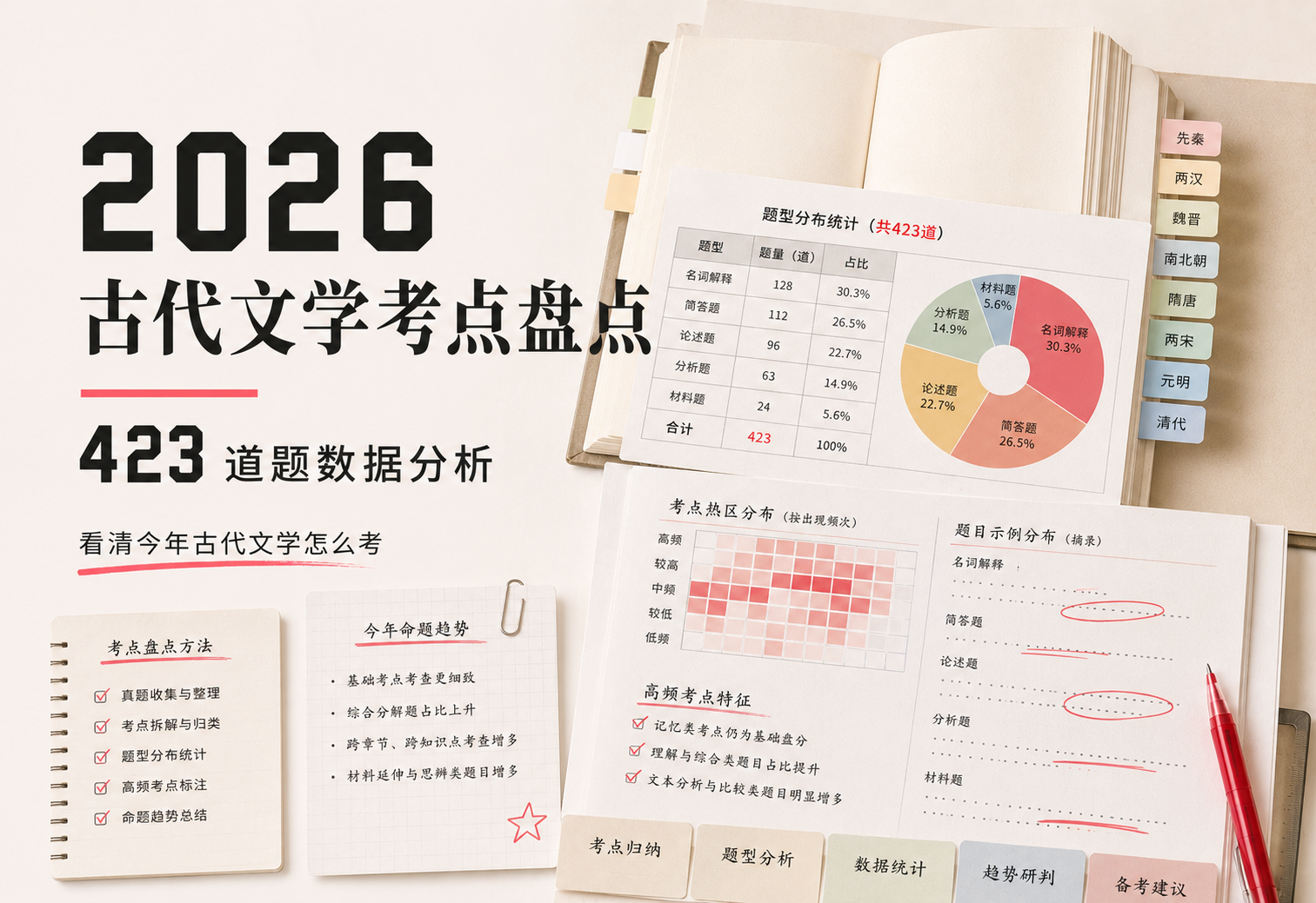 2026 古代文学真题考法分析资料图