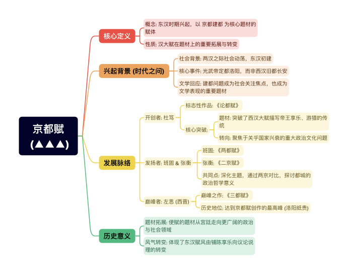 带背导图样图：京都赋